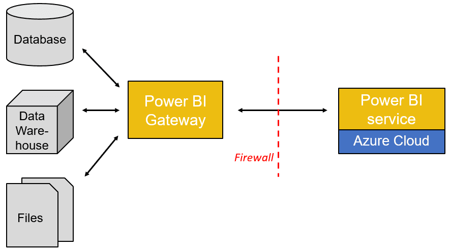 Power BI Gateway