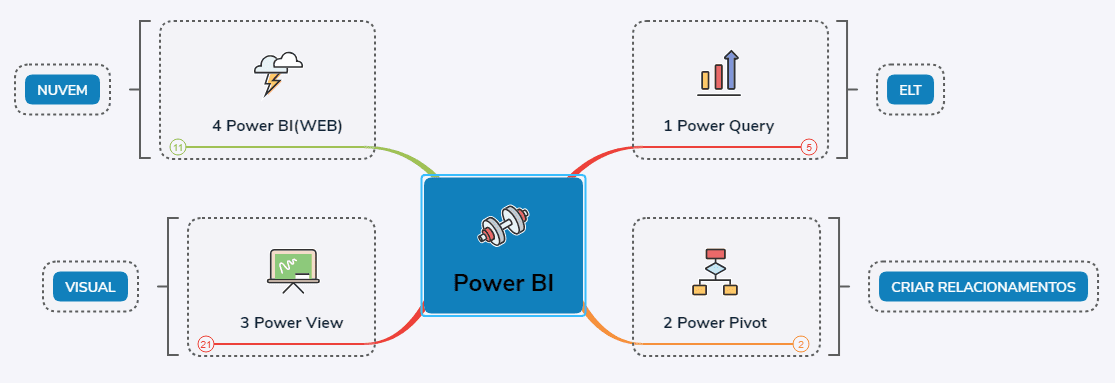 Fluxo de desenvolvimento Power BI