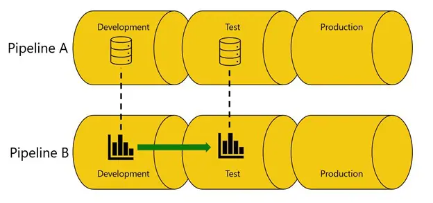 Diagrama Pipelines Power BI
