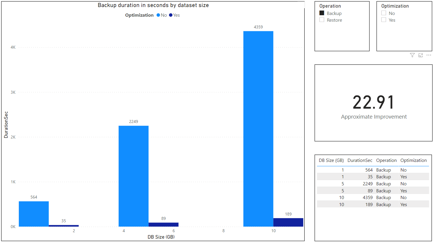 Backup e restauração do conjunto de dados Power BI