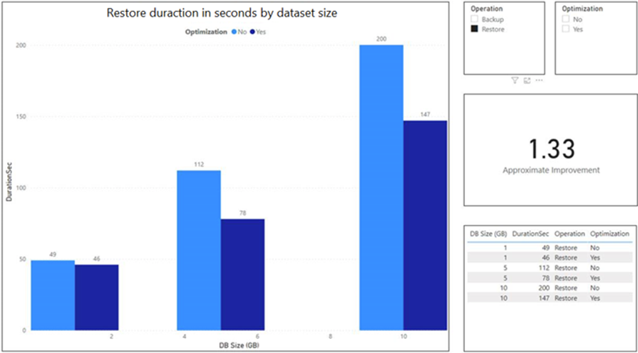 Backup e restauração do conjunto de dados Power BI