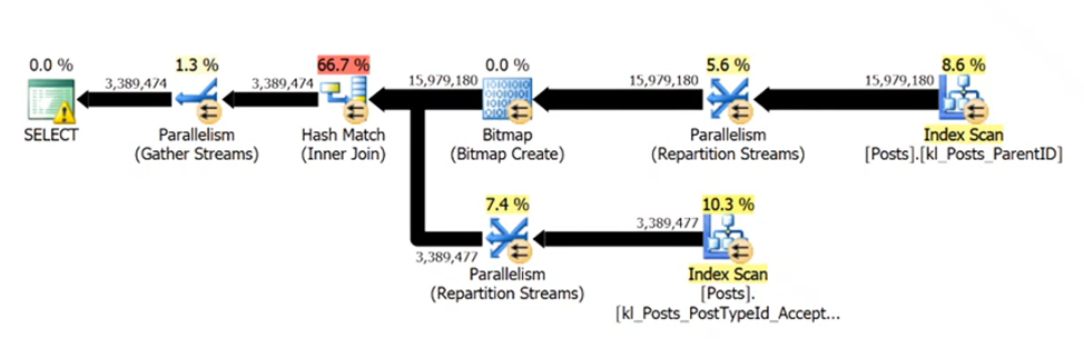 Max Threshold of Paralleslim(MAXDOP) & Cost Threshold of Parallelism