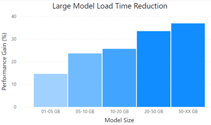On-Demand-Performance