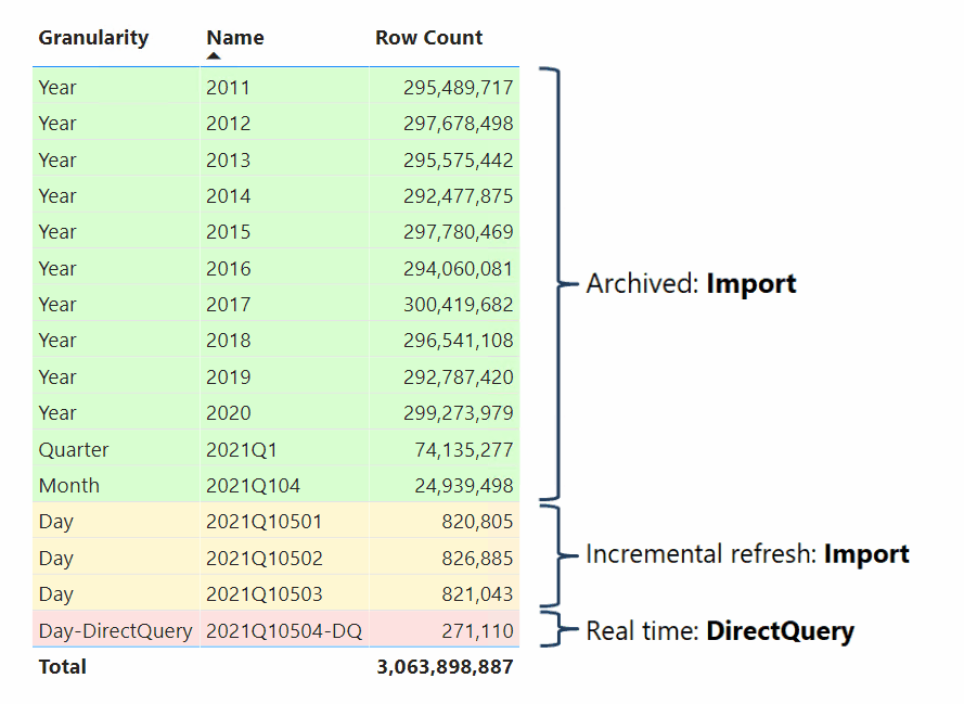 Hybrid tables partitions