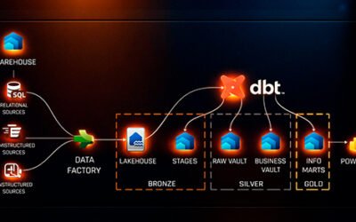 DBT Jobs (Data Build Tool) no Microsoft Fabric marcam uma nova fase da engenharia analítica corporativa