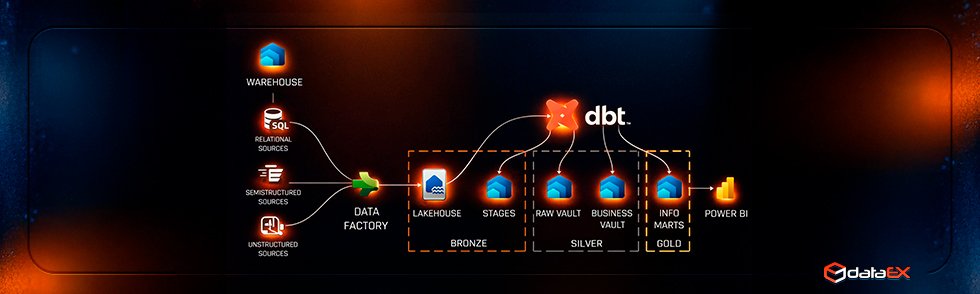 <alt>DBT Jobs (Data Build Tool) no Microsoft Fabric</alt>